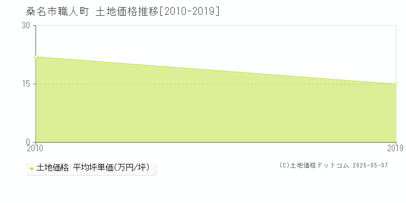 職人町(桑名市)の土地価格推移グラフ(坪単価)[2010-2019年]