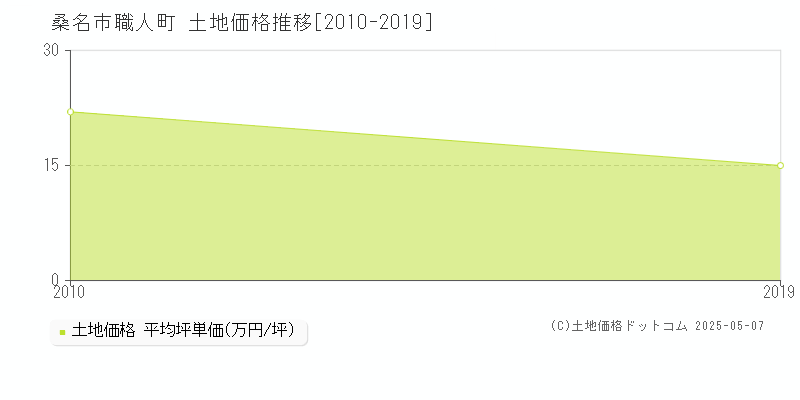 桑名市職人町の土地価格推移グラフ 