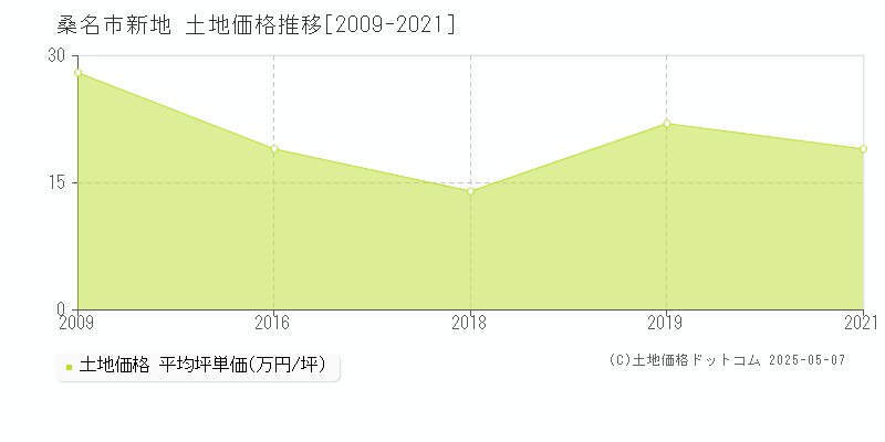 桑名市新地の土地価格推移グラフ 