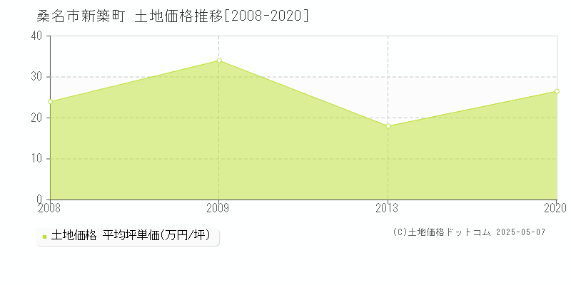 新築町(桑名市)の土地価格推移グラフ(坪単価)[2008-2020年]