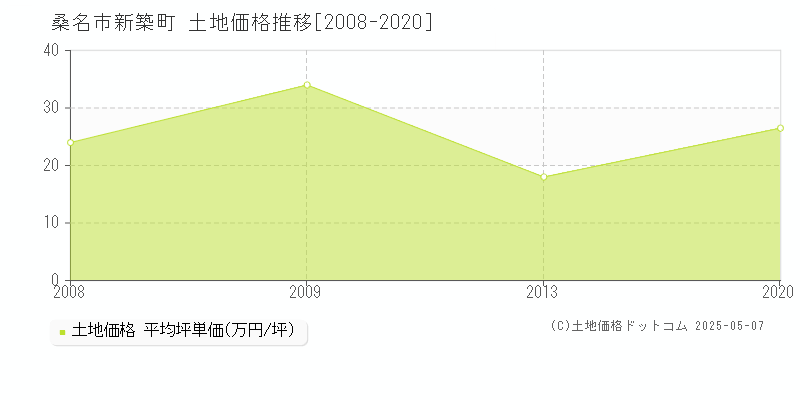 桑名市新築町の土地価格推移グラフ 