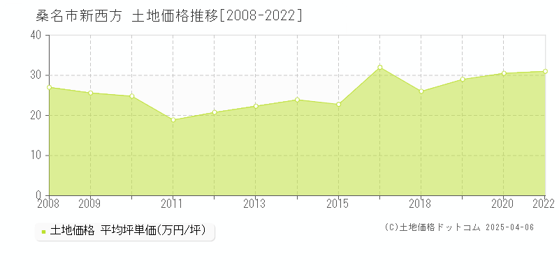 桑名市新西方の土地価格推移グラフ 