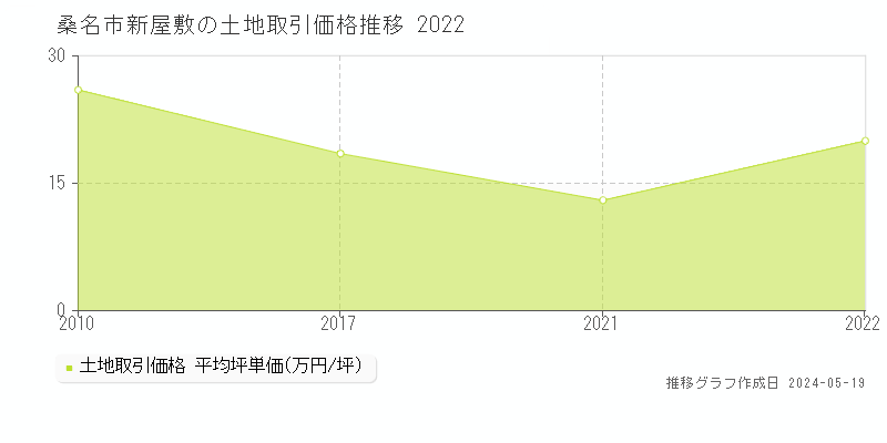 桑名市新屋敷の土地価格推移グラフ 