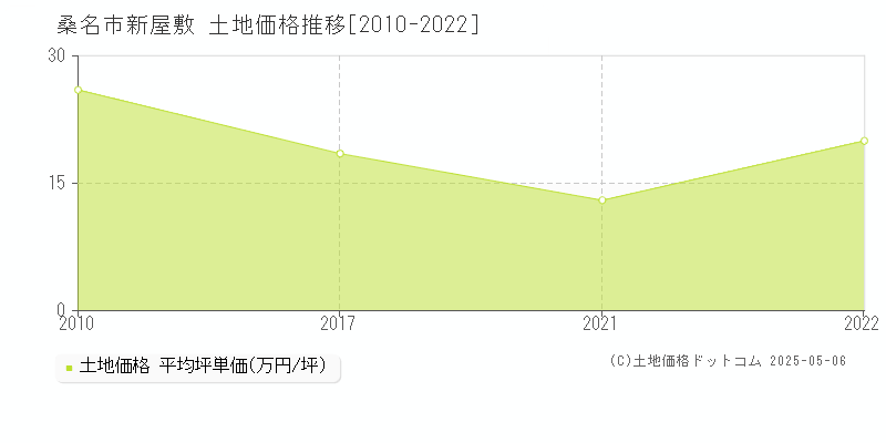 新屋敷(桑名市)の土地価格推移グラフ(坪単価)[2010-2022年]