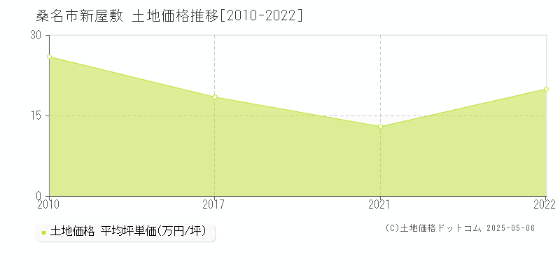 桑名市新屋敷の土地価格推移グラフ 