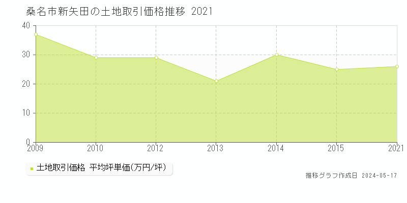 桑名市新矢田の土地価格推移グラフ 