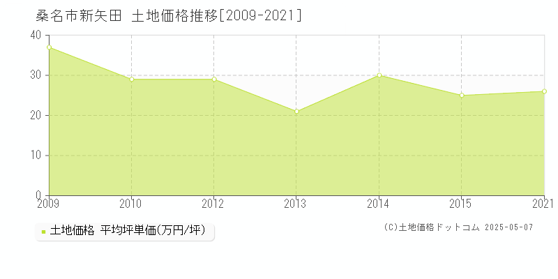 新矢田(桑名市)の土地価格推移グラフ(坪単価)[2009-2021年]