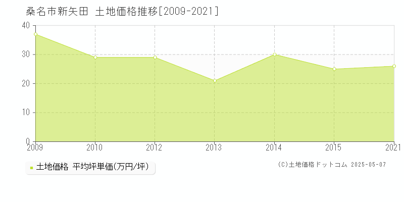 桑名市新矢田の土地価格推移グラフ 