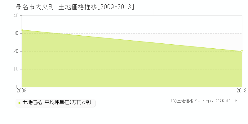 大央町(桑名市)の土地価格推移グラフ(坪単価)[2009-2013年]