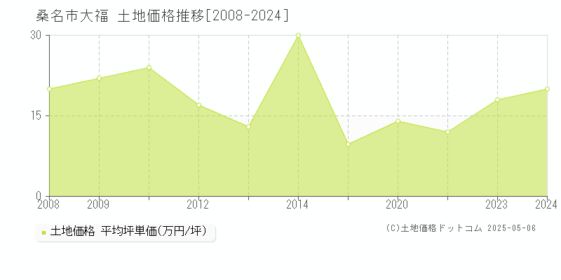 大福(桑名市)の土地価格推移グラフ(坪単価)[2008-2024年]