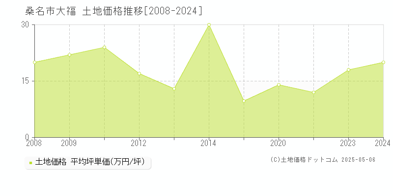 桑名市大福の土地価格推移グラフ 