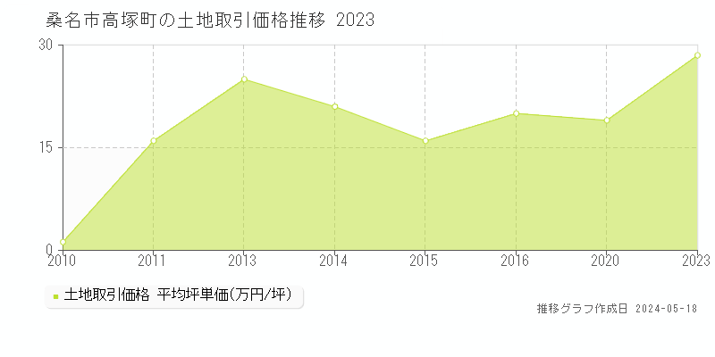 桑名市高塚町の土地価格推移グラフ 