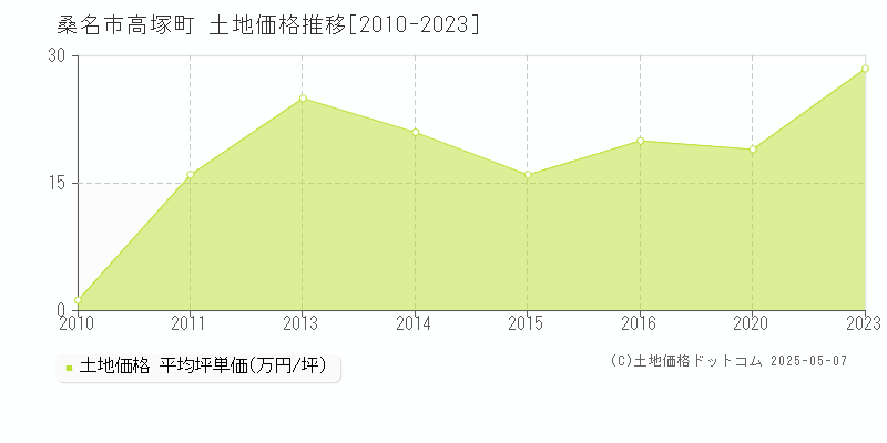 高塚町(桑名市)の土地価格推移グラフ(坪単価)[2010-2023年]