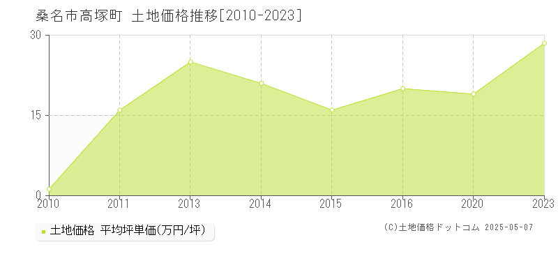 桑名市高塚町の土地価格推移グラフ 