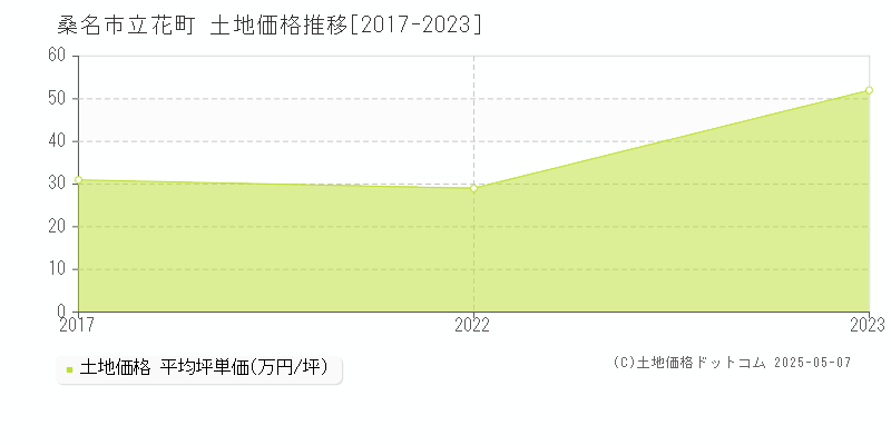 立花町(桑名市)の土地価格推移グラフ(坪単価)[2017-2023年]