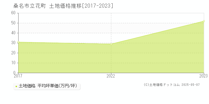 桑名市立花町の土地価格推移グラフ 