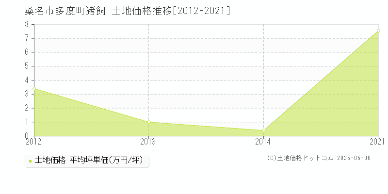 多度町猪飼(桑名市)の土地価格推移グラフ(坪単価)[2012-2021年]