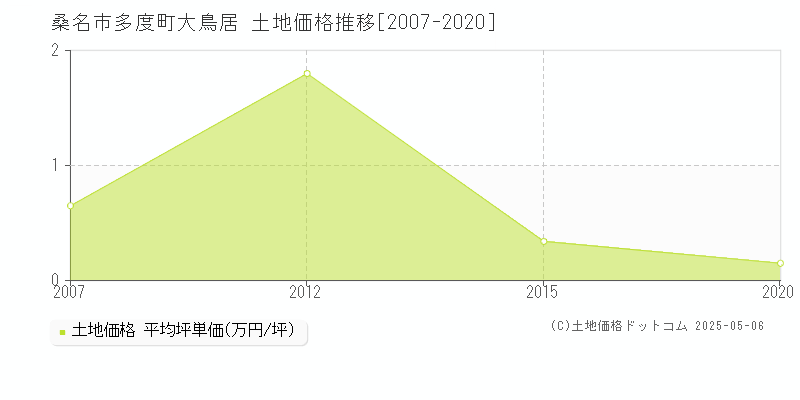 多度町大鳥居(桑名市)の土地価格推移グラフ(坪単価)[2007-2020年]