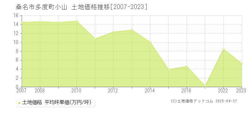 桑名市多度町小山の土地価格推移グラフ 