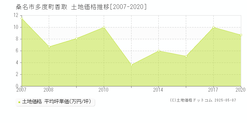 多度町香取(桑名市)の土地価格推移グラフ(坪単価)[2007-2020年]