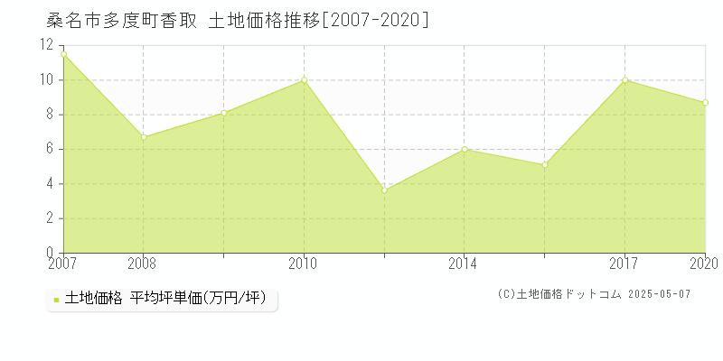 桑名市多度町香取の土地価格推移グラフ 