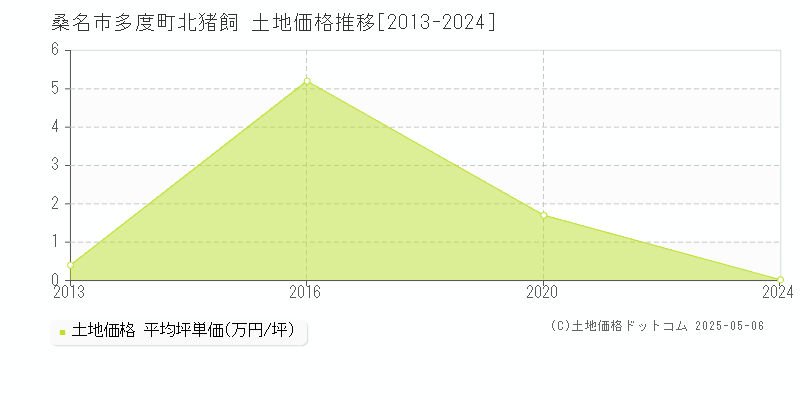 多度町北猪飼(桑名市)の土地価格推移グラフ(坪単価)[2013-2024年]