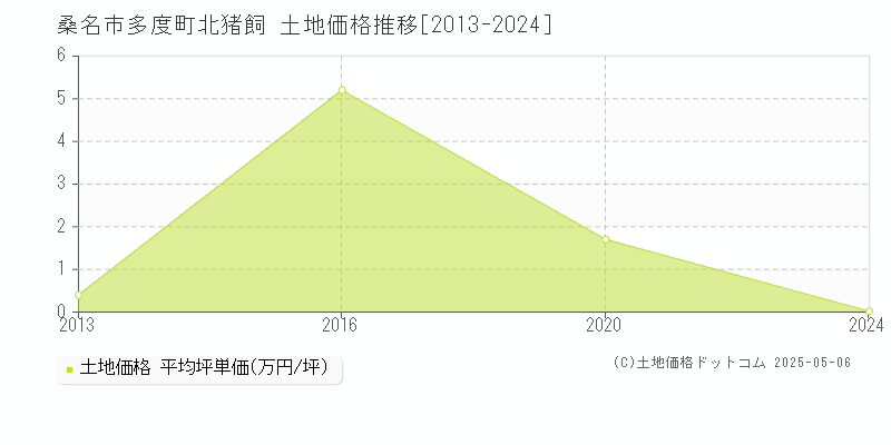 桑名市多度町北猪飼の土地価格推移グラフ 