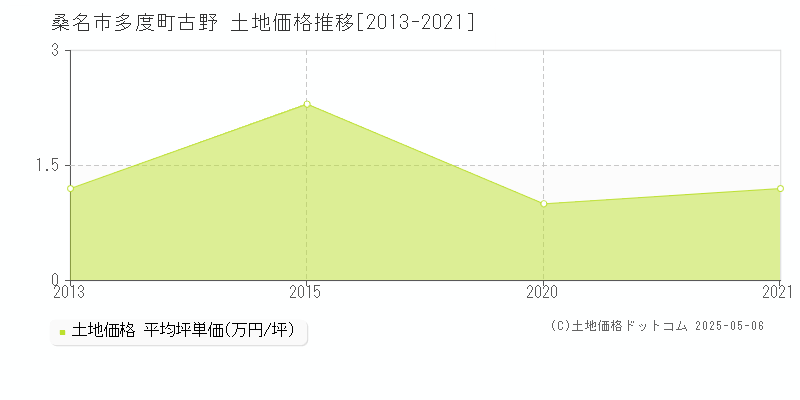 桑名市多度町古野の土地価格推移グラフ 