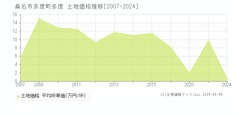 多度町多度(桑名市)の土地価格推移グラフ(坪単価)[2007-2024年]