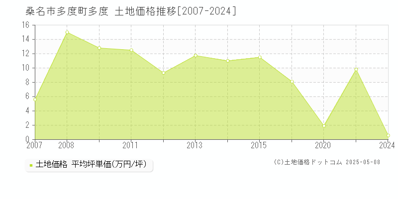 桑名市多度町多度の土地価格推移グラフ 