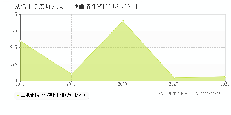 多度町力尾(桑名市)の土地価格推移グラフ(坪単価)[2013-2022年]