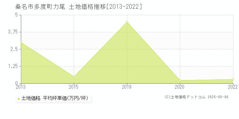 桑名市多度町力尾の土地価格推移グラフ 