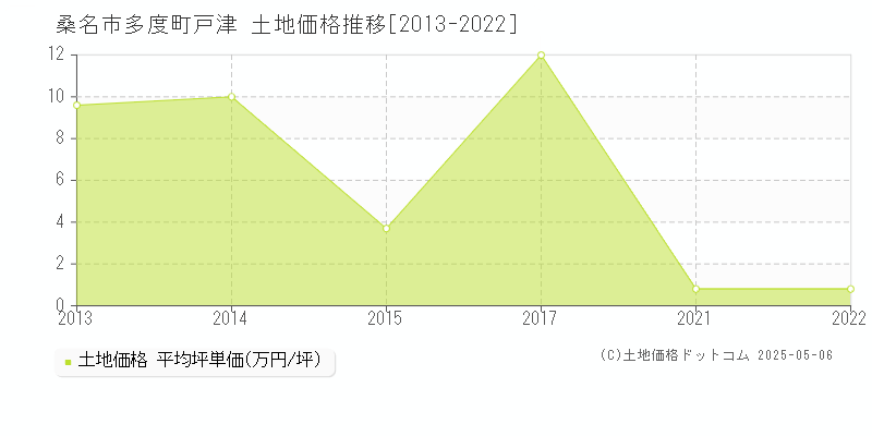 多度町戸津(桑名市)の土地価格推移グラフ(坪単価)[2013-2022年]