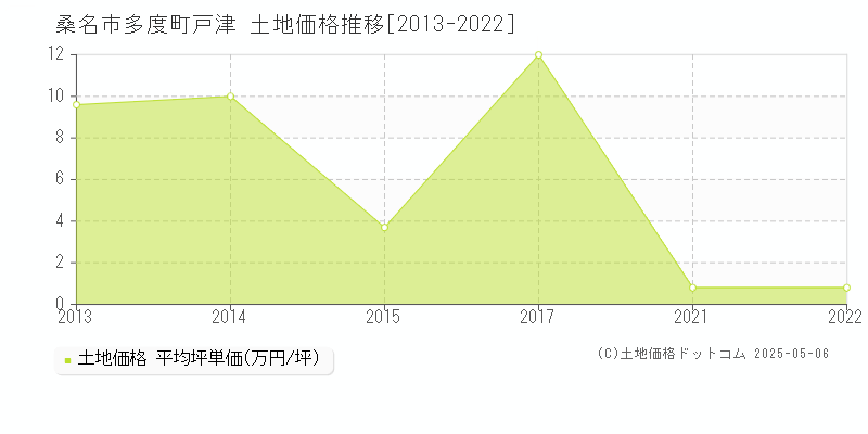 桑名市多度町戸津の土地価格推移グラフ 