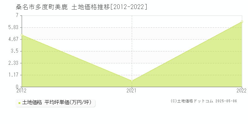 多度町美鹿(桑名市)の土地価格推移グラフ(坪単価)[2012-2022年]