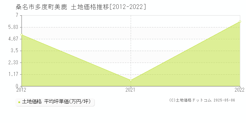 桑名市多度町美鹿の土地価格推移グラフ 