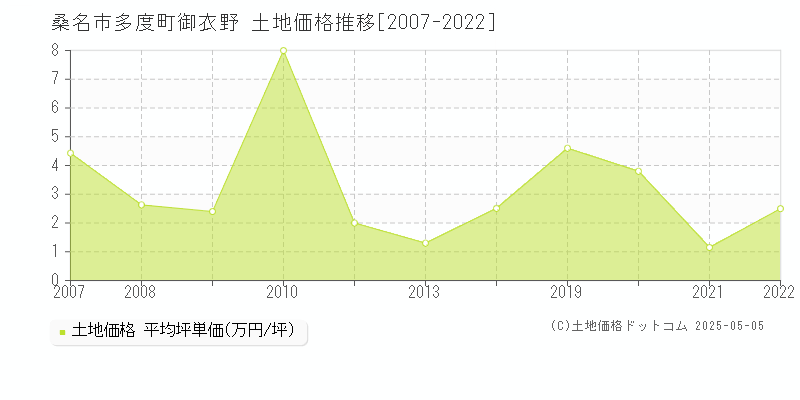 多度町御衣野(桑名市)の土地価格推移グラフ(坪単価)[2007-2022年]