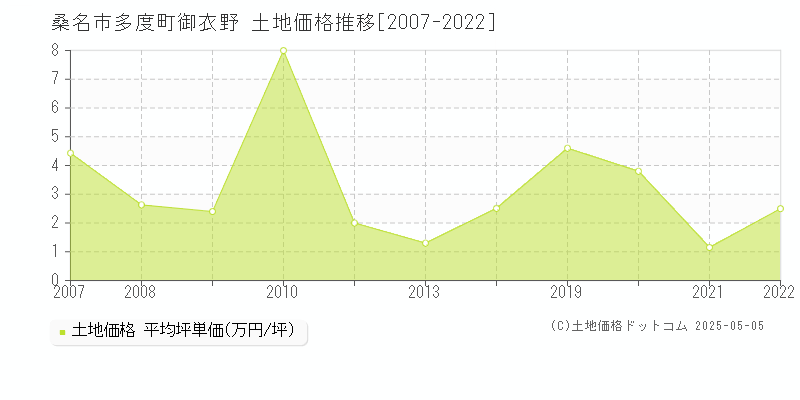 桑名市多度町御衣野の土地価格推移グラフ 