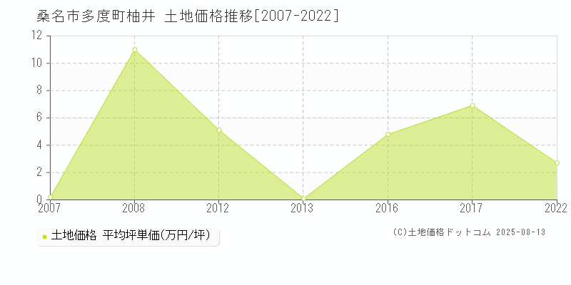 桑名市多度町柚井の土地価格推移グラフ 