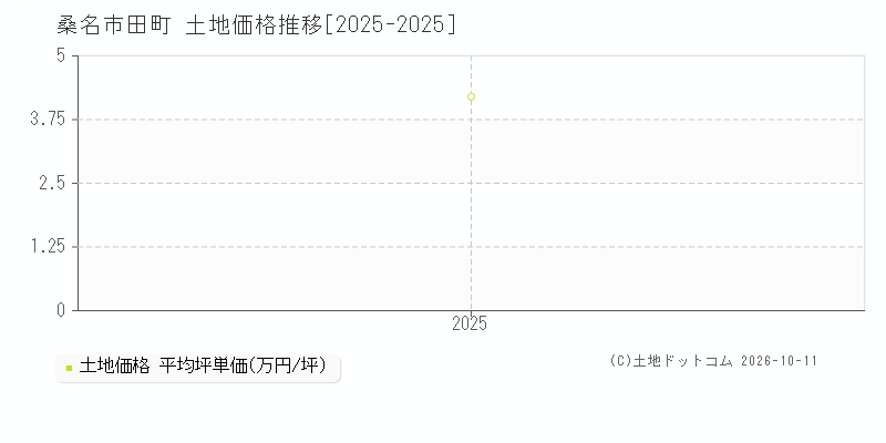 桑名市田町の土地価格推移グラフ(坪単価)[2025-2025年]