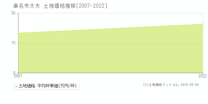 太夫(桑名市)の土地価格推移グラフ(坪単価)[2007-2022年]
