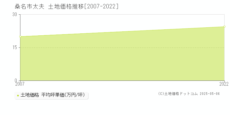 桑名市太夫の土地価格推移グラフ 