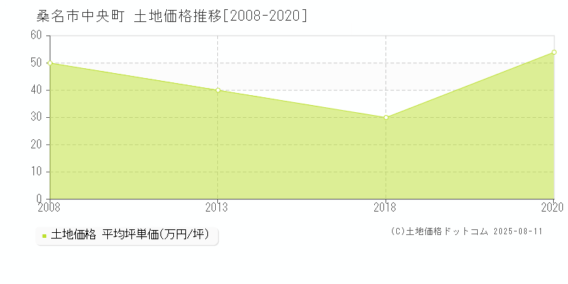 中央町(桑名市)の土地価格推移グラフ(坪単価)[2008-2020年]