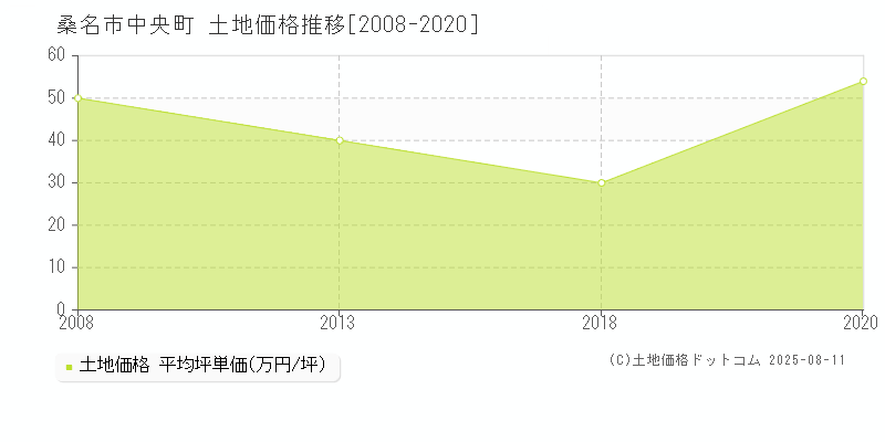 桑名市中央町の土地価格推移グラフ 