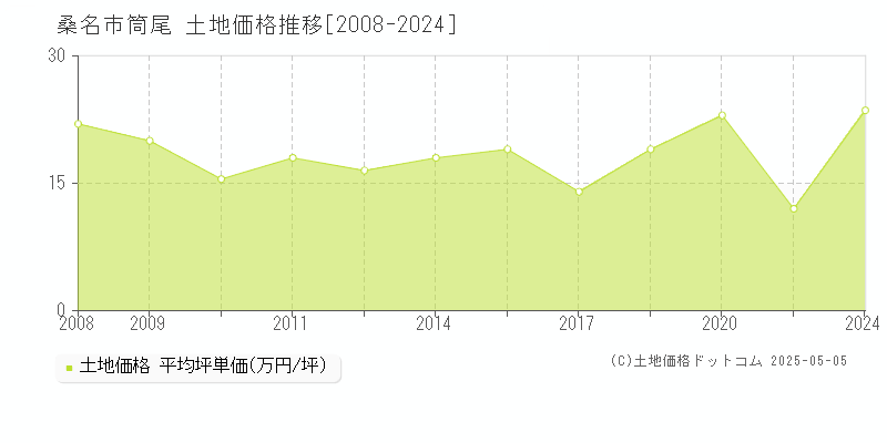 筒尾(桑名市)の土地価格推移グラフ(坪単価)[2008-2024年]