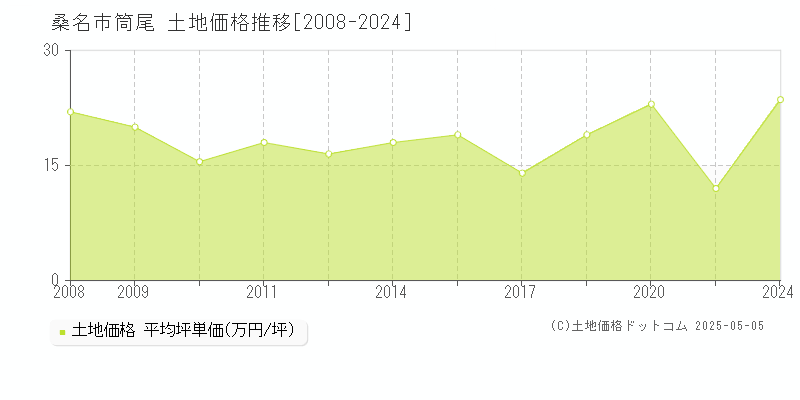 桑名市筒尾の土地価格推移グラフ 