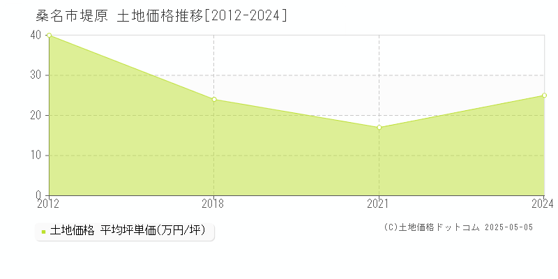 堤原(桑名市)の土地価格推移グラフ(坪単価)[2012-2024年]
