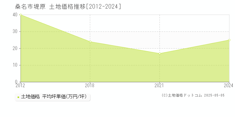 桑名市堤原の土地価格推移グラフ 