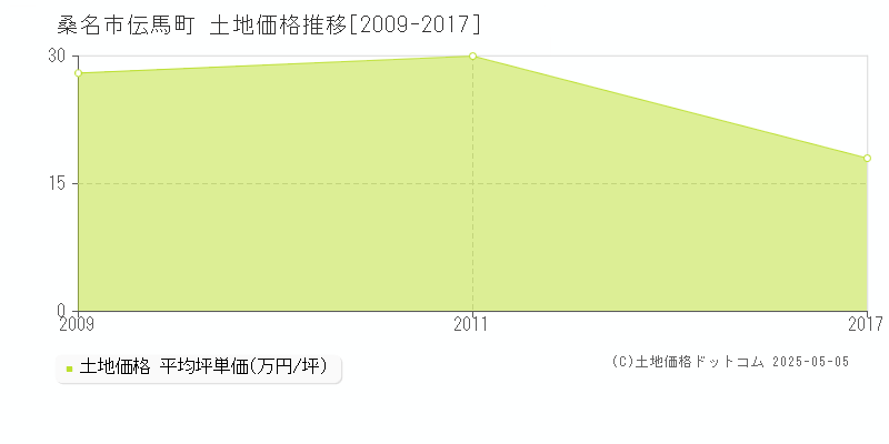 伝馬町(桑名市)の土地価格推移グラフ(坪単価)[2009-2017年]
