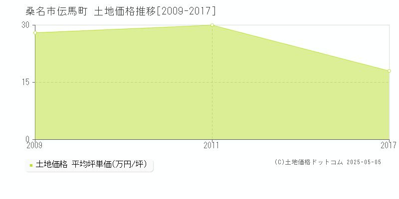 桑名市伝馬町の土地価格推移グラフ 